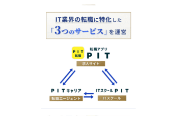 転職エージェントPITキャリアの口コミから評判を徹底調査!利用方法は？